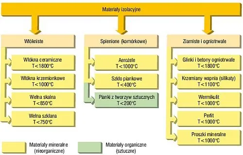Rodzaje materiał&oacute;w izolacyjnych w budownictwie