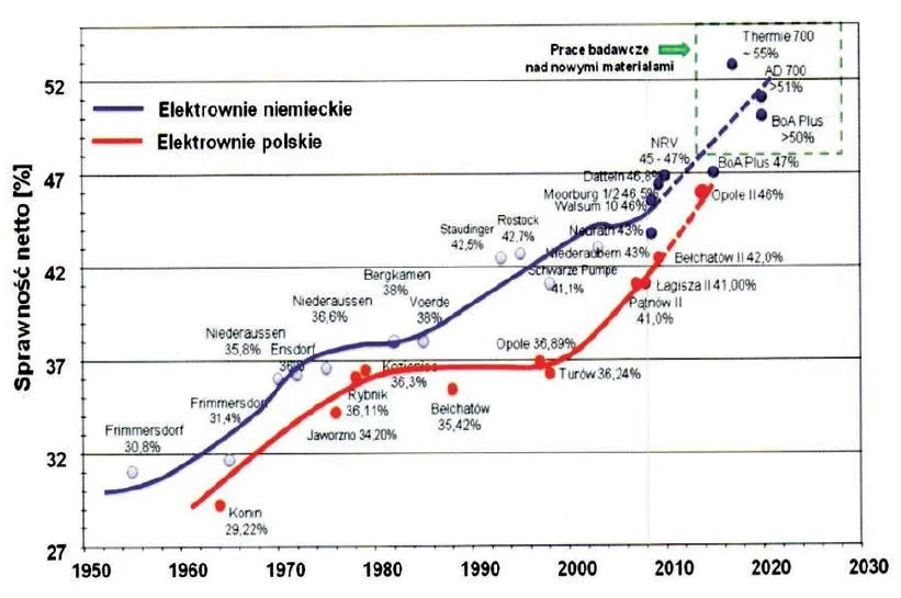 Sprawność elektrowni węglowej wykres