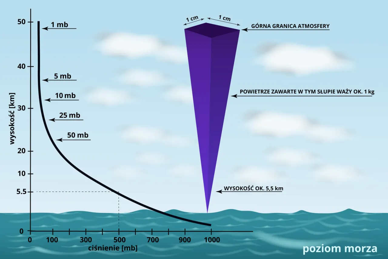 Wykres pokazuje, że nad morzem jest wyższe ciśnienie niż w górach. Powietrze na 5,5 km waży 1 kg.