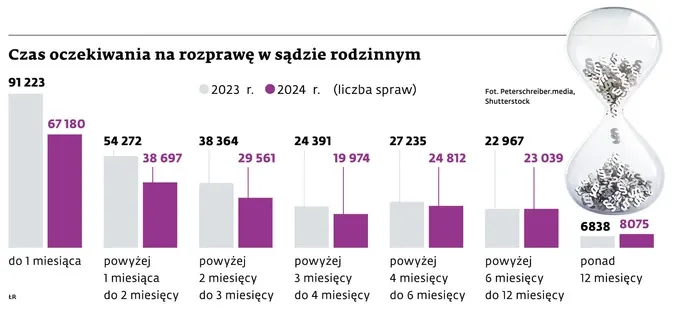 infografika czas trwania sprawy sąd rodzinny
