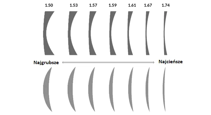Cienkie soczewki okularowe o wysokim indeksie