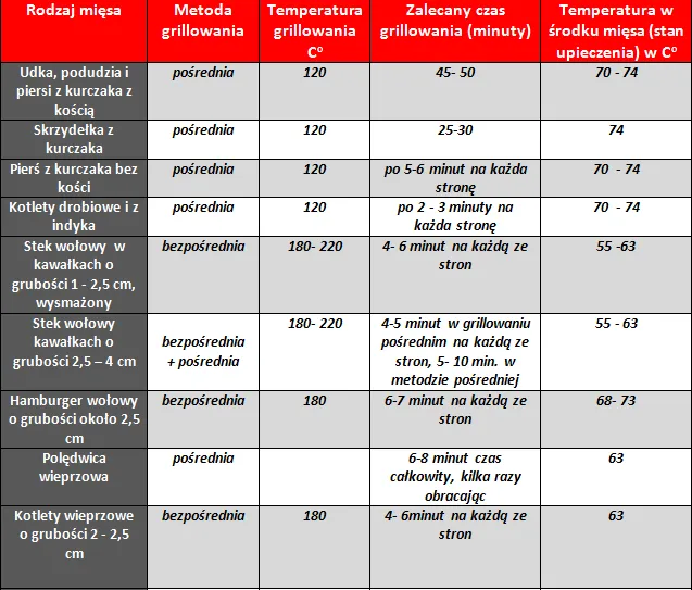 stopnie wysmażenia burgera grafika czasy temperatury