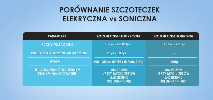 porównanie szczoteczek sonicznych funkcje