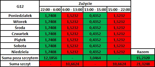 taryfa G12 godziny szczytu pozaszczytowe