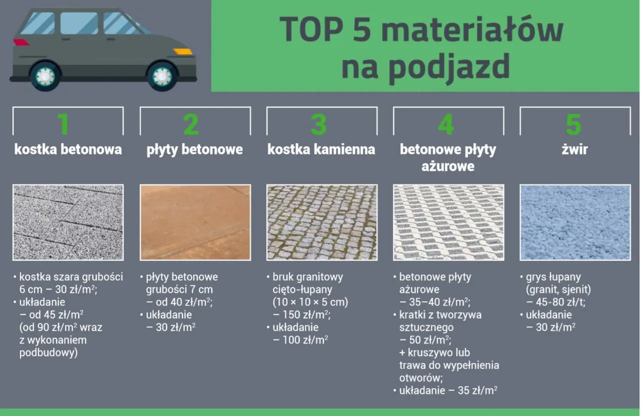 różne nawierzchnie podjazdów porównanie