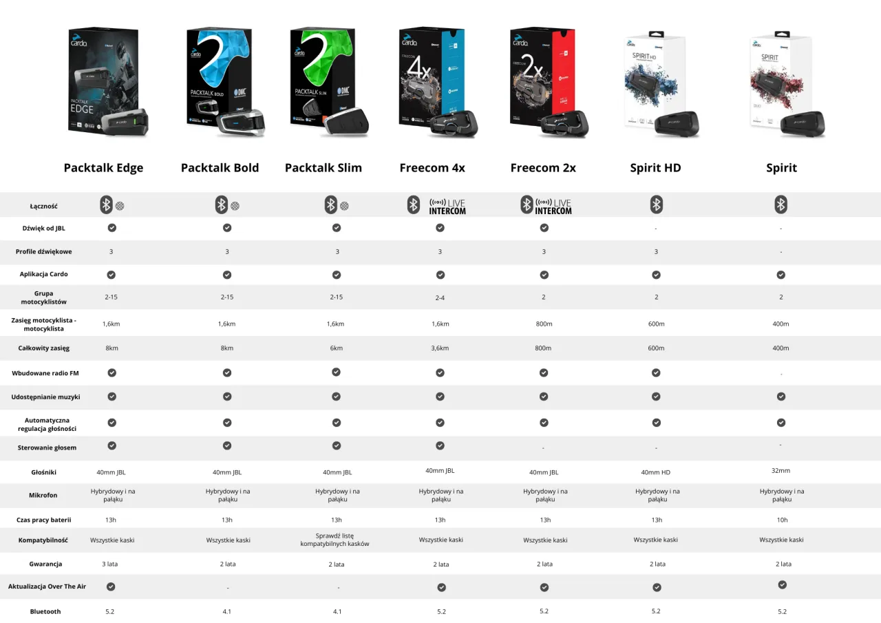 porównanie interkomów motocyklowych cardo sena