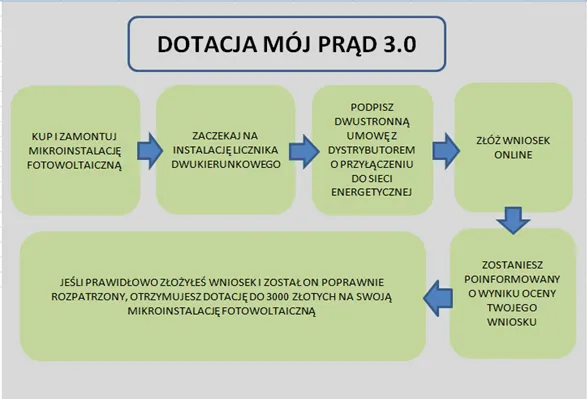 schemat procesu weryfikacji wniosku M&oacute;j Prąd