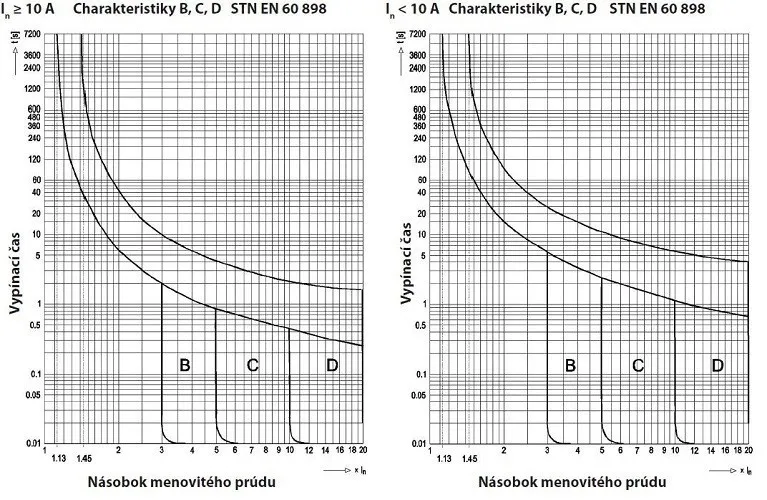 por&oacute;wnanie wyłącznik&oacute;w nadprądowych B10 i B16