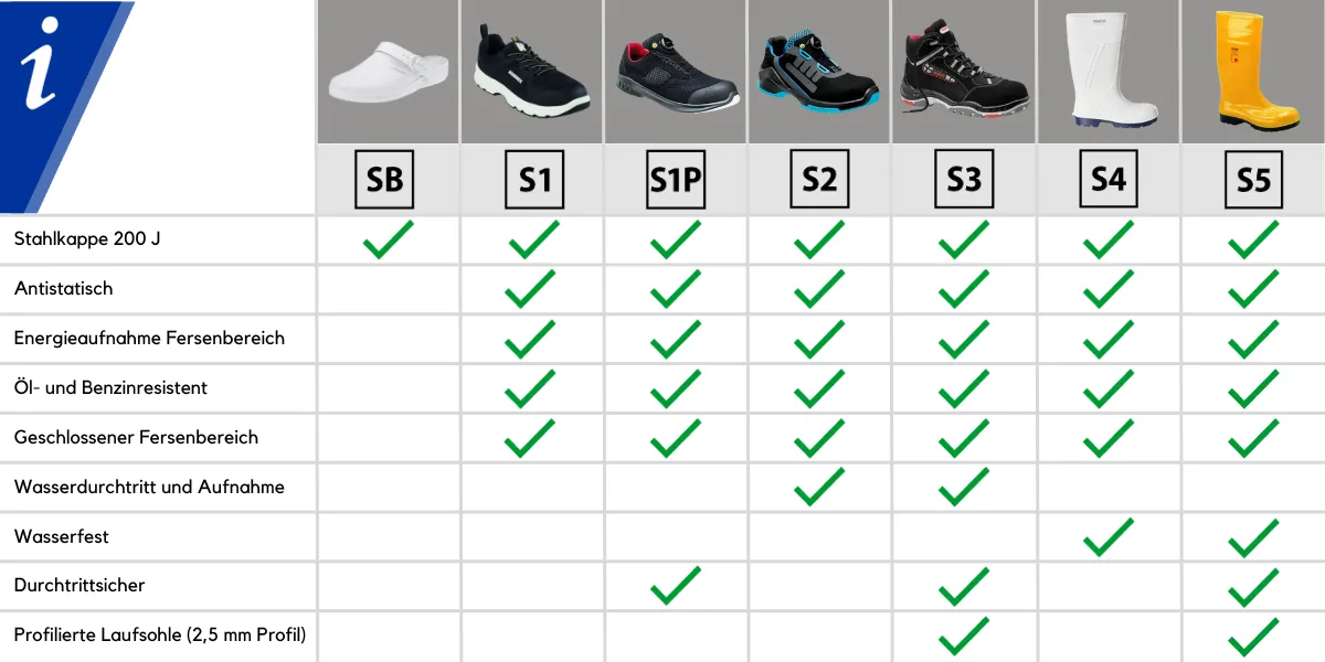 Sicherheitsklassen Sicherheitsschuhe Tabelle