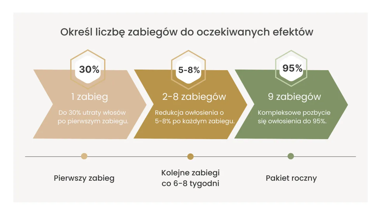Mechanizm działania depilacji laserowej schemat