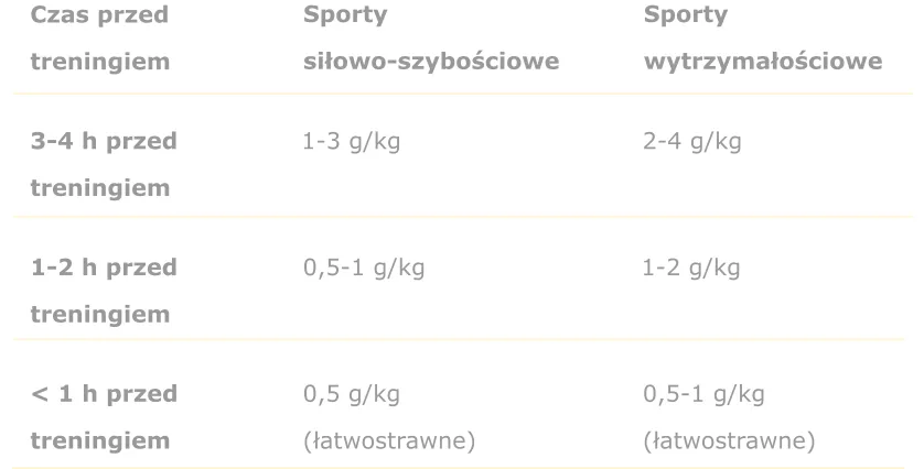 tabela optymalny czas posiłku przed treningiem