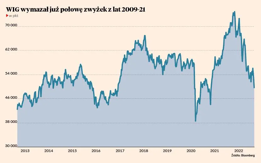 Wykresy historyczne bessy GPW