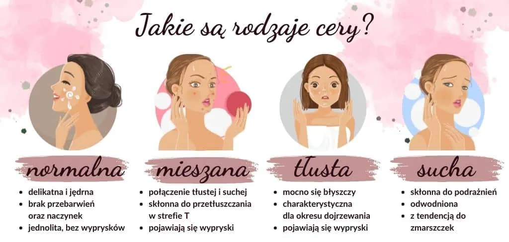 cztery podstawowe typy cery grafika