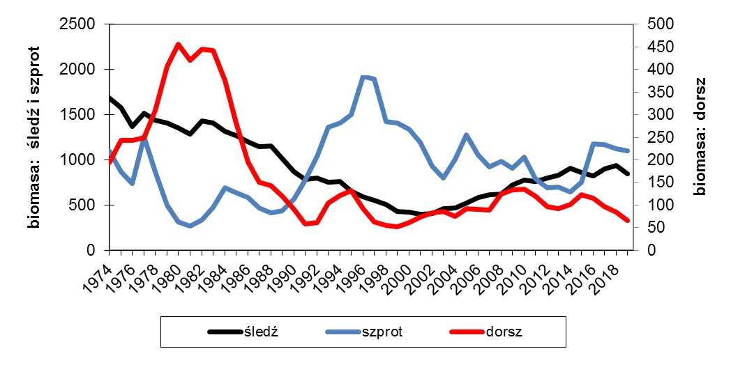 stan populacji dorsza bałtyckiego wykres