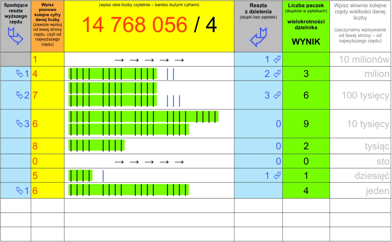 infografika pokazująca proces dzielenia liczby przez 2 z zapisywaniem reszt
