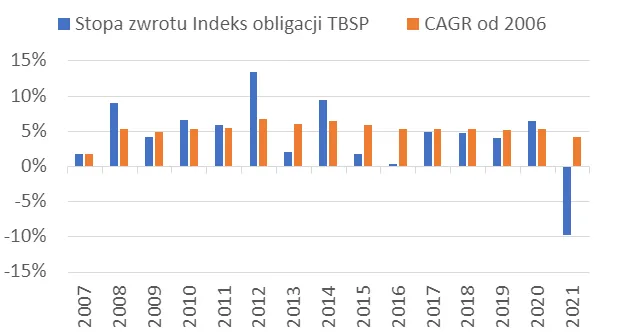 Historyczne stopy zwrotu funduszy akcji obligacji Polska