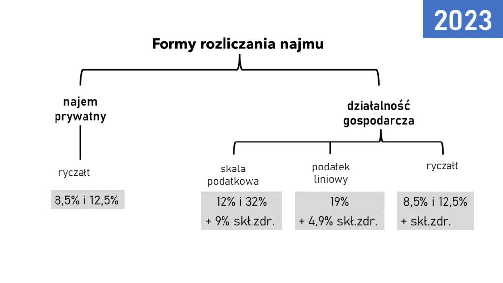 Ryczałt a działalność gospodarcza wynajem