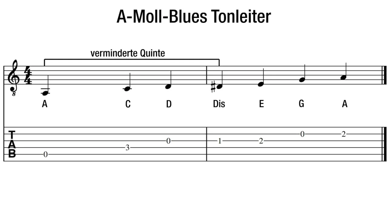 Blues Tonleiter alle 5 Griffmuster Gitarre A-Moll