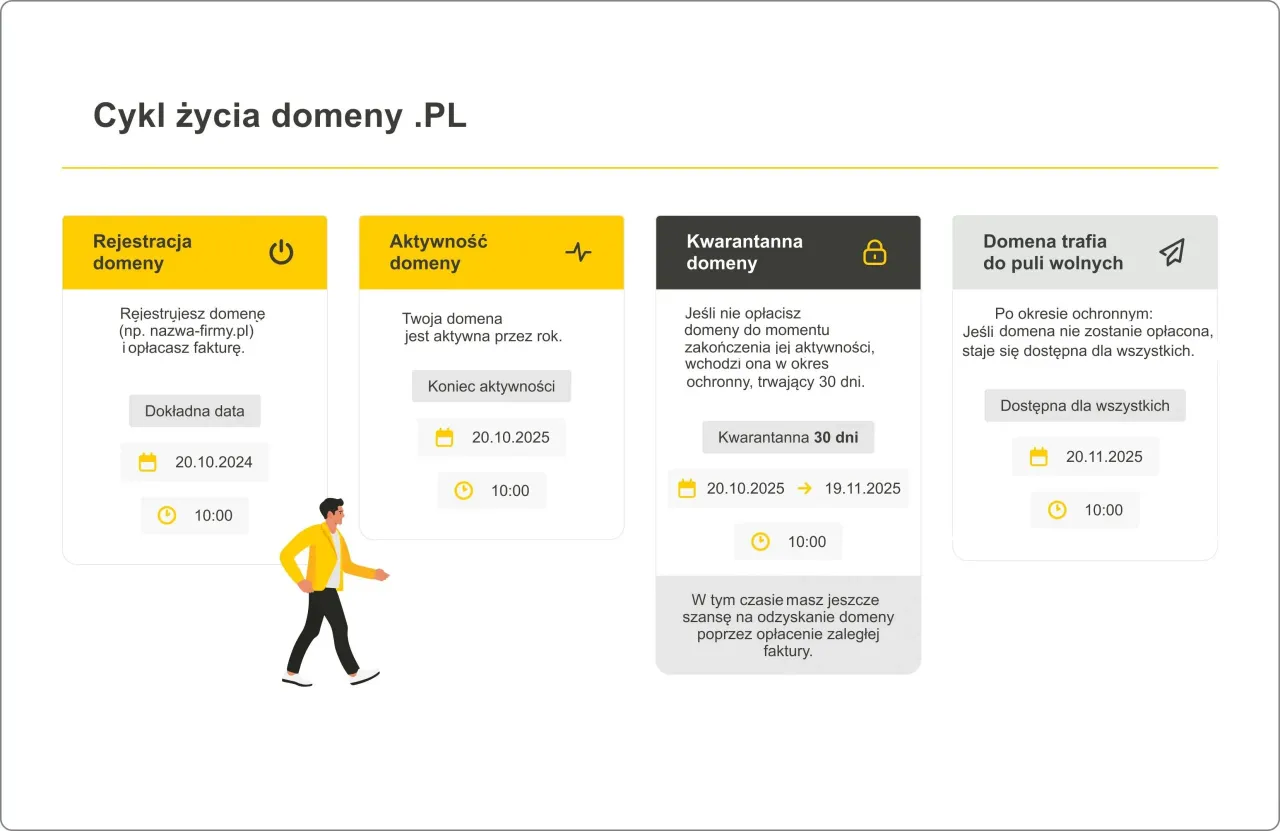 Cykl życia domeny .pl: rejestracja, aktywność, kwarantanna i trafienie do puli wolnych. Dowiedz się, co to domeny i jak działają.