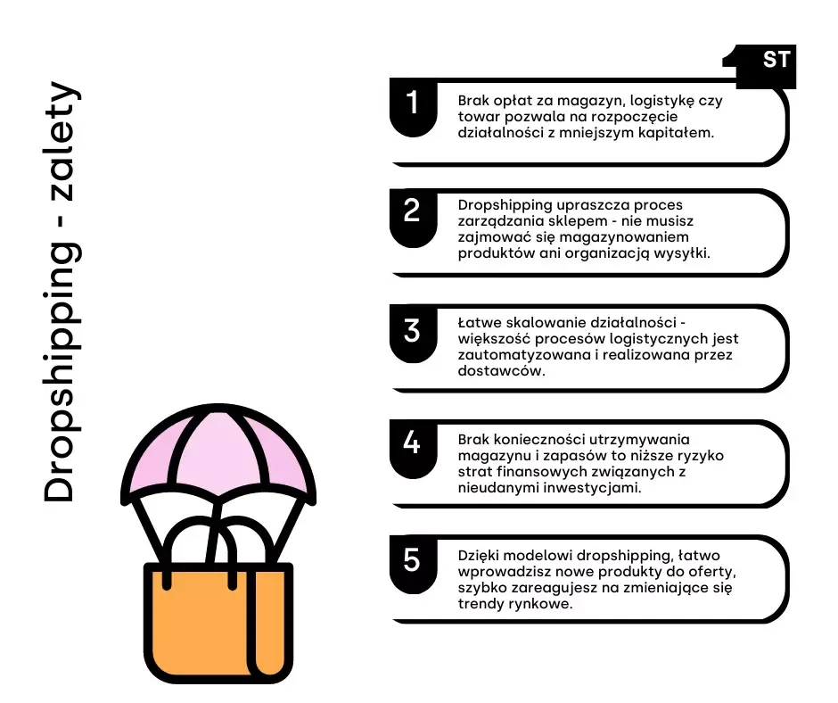 Dropshipping marże i koszty grafika
