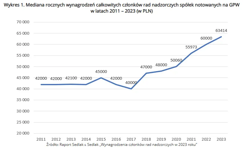 przykładowe wynagrodzenia rada nadzorcza spółdzielnia mieszkaniowa