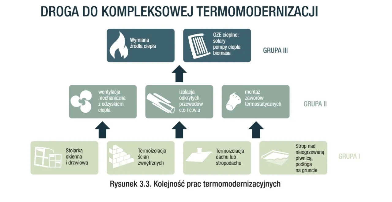 elementy termomodernizacji schemat