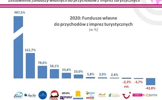 wykres stabilność finansowa biura podróży