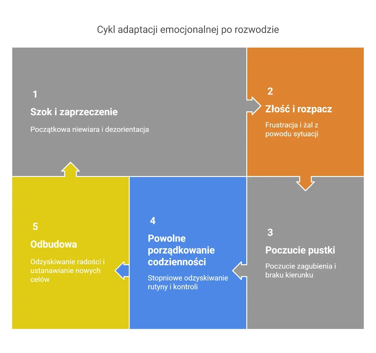 etapy psychologiczne rozwodu wykres