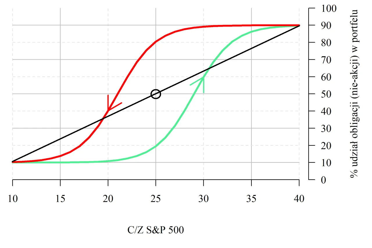 Wykres pokazuje, ile można zarobić na giełdzie, analizując udział obligacji w portfelu w zależności od C/Z S&P 500.