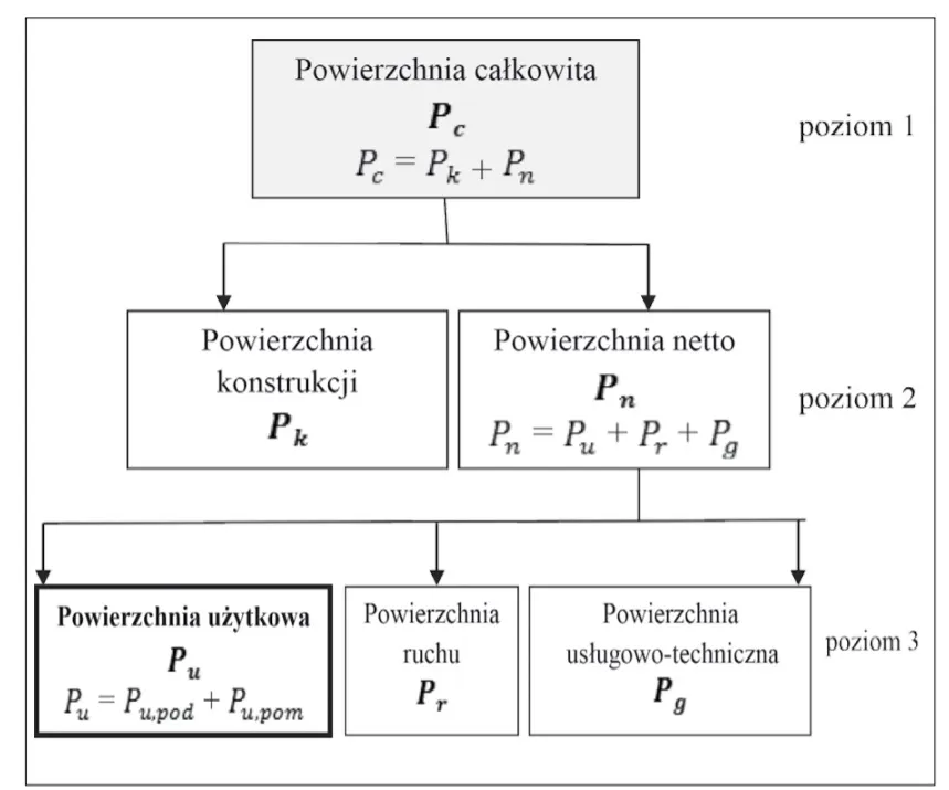 różnica powierzchnia użytkowa a całkowita schemat