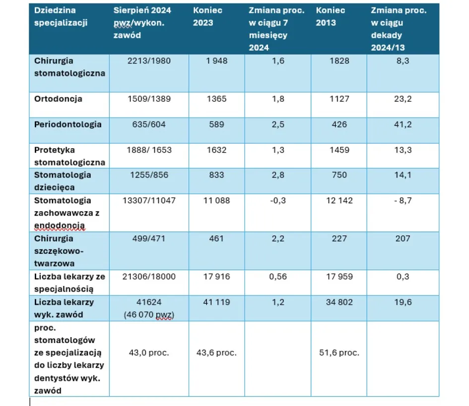R&oacute;żne specjalizacje stomatologiczne