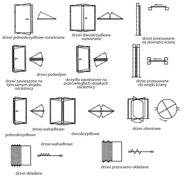 Rodzaje drzwi zewnętrzne i wewnętrzne