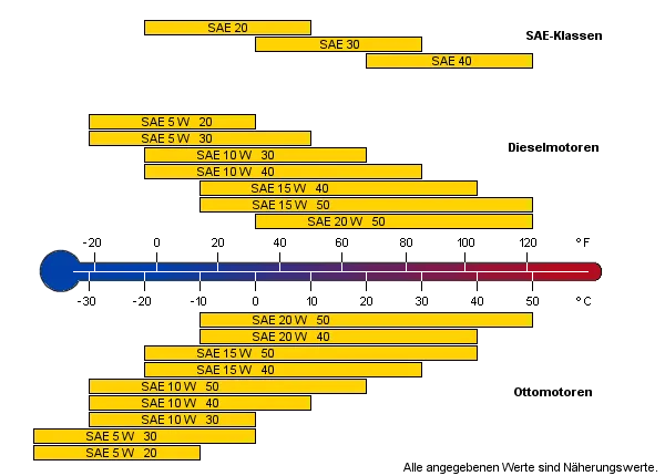 Motor&ouml;lwechsel Intervalle Tabelle