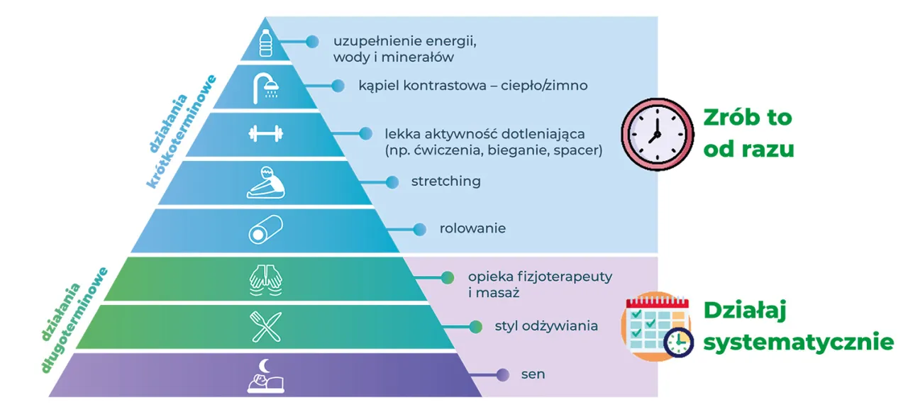 regeneracja mięśni po treningu, uzupełnianie energii