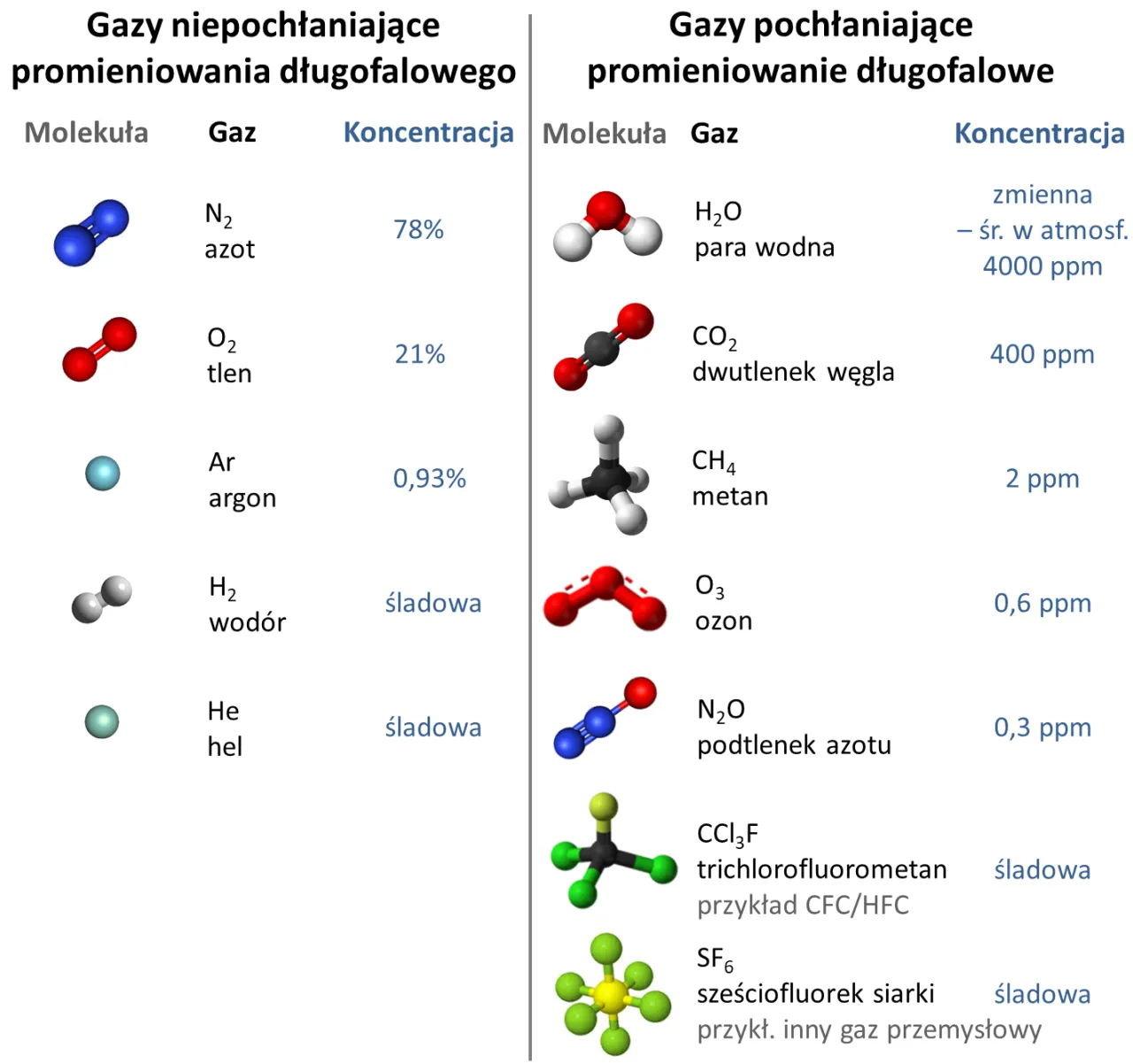 gazy cieplarniane rodzaje i źródła