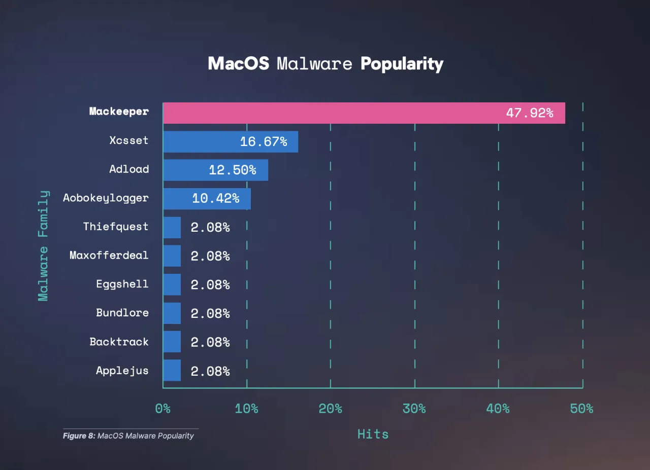 Wykres pokazuje popularność złośliwego oprogramowania na macOS. Mackeeper dominuje z 47.92%. Czy MacBook potrzebuje antywirusa? Dane sugerują, że tak.