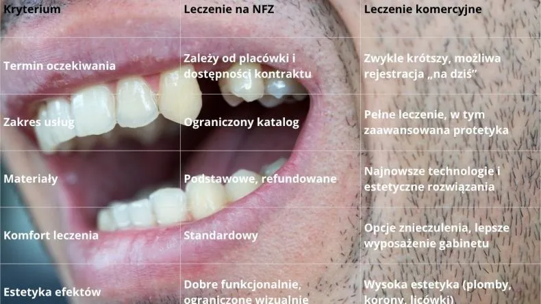Zdjęcie Leczenie zębów na NFZ co obejmuje - sprawdź, co możesz zyskać