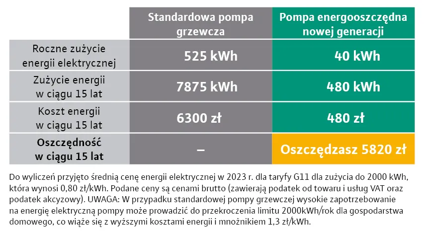 Zdjęcie Ile kWh zużywa pompa ciepła? Sprawdź, jak obniżyć koszty energii