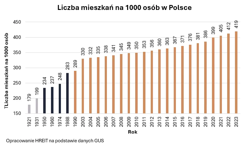 Zdjęcie Ile w Polsce brakuje mieszkań? Zaskakujące statystyki i przyczyny deficytu