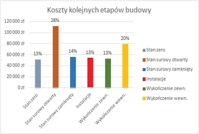 Zdjęcie Ile kosztują fundamenty pod dom 150m2? Poznaj ukryte wydatki