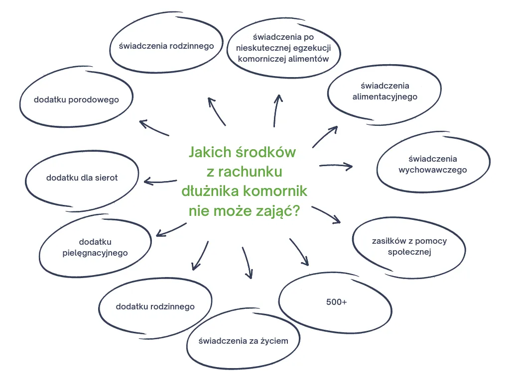 Zdjęcie Chroń konto przed komornikiem: Kwota wolna i legalne sposoby