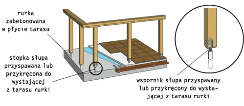 Zdjęcie Jak zamontować słupki drewniane na tarasie - uniknij najczęstszych błędów