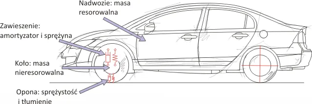 Zdjęcie Elementy budowy zawieszenia chroniące Twoje auto i ich funkcje!