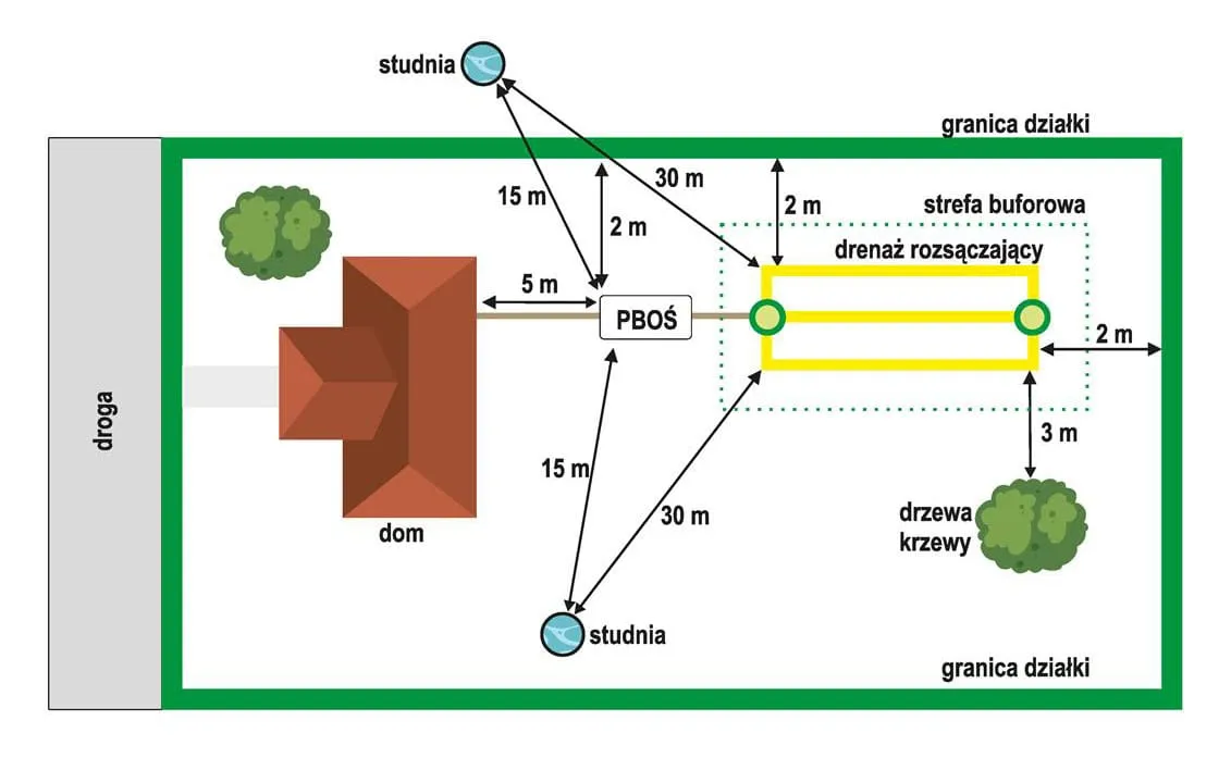 Zdjęcie Najlepsza oczyszczalnia na glinie: uniknij problemów z drenażem