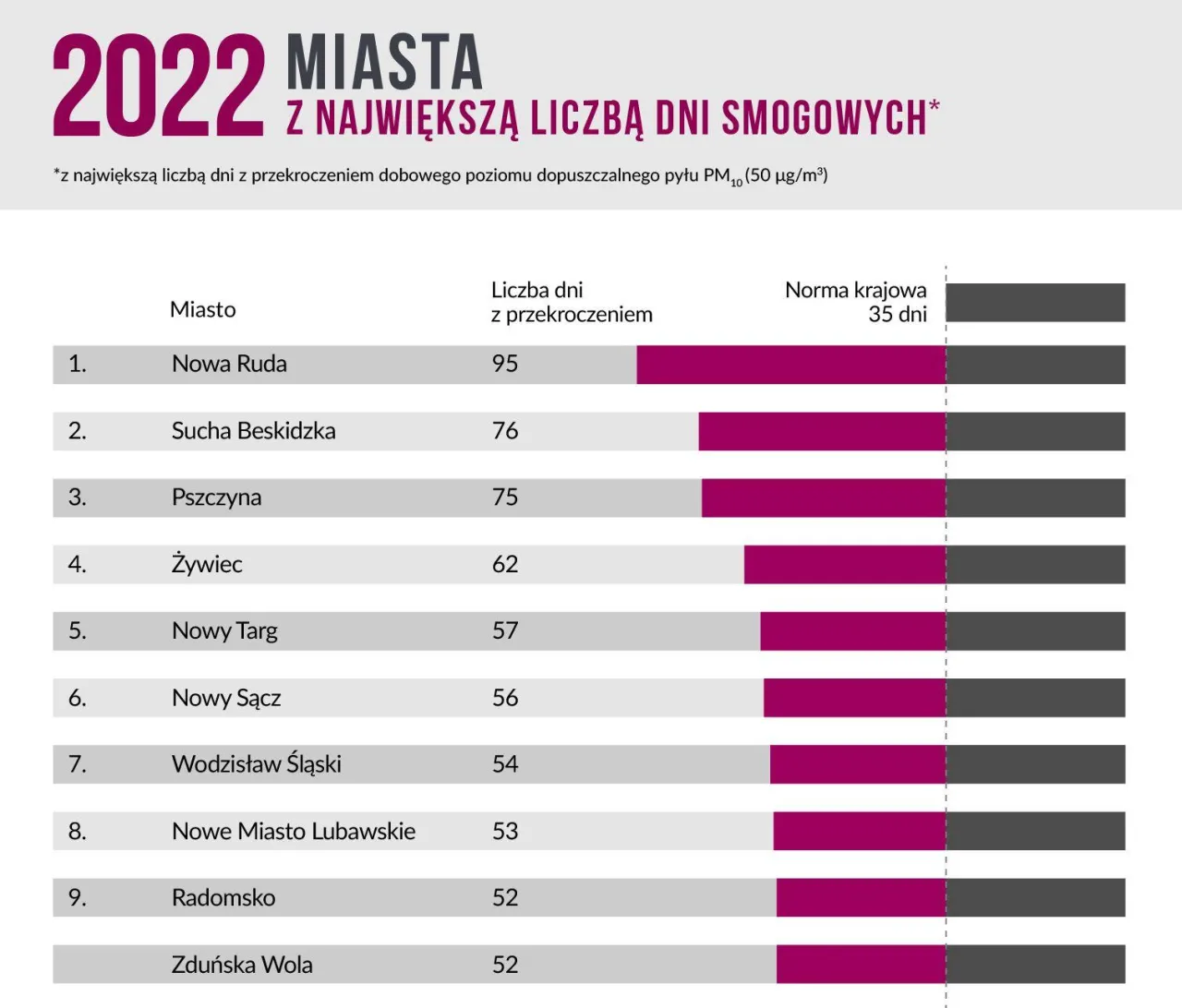 Zdjęcie Najbardziej zanieczyszczony region w Polsce – co musisz wiedzieć?