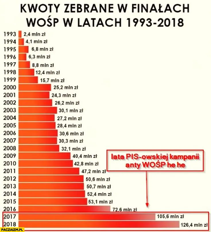 Zdjęcie WOŚP ile zebrali w poprzednich latach? Zaskakujące wyniki!