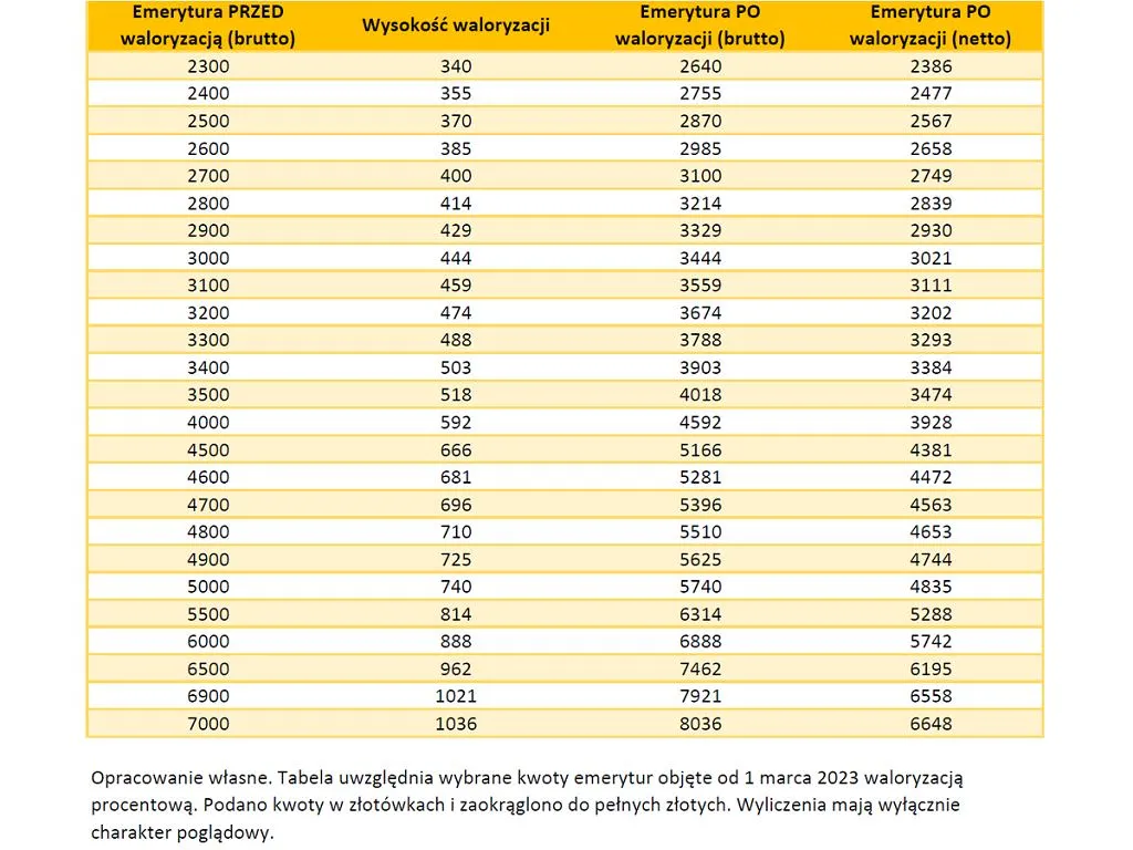 Zdjęcie Emerytura 1588 brutto ile to netto? Sprawdź, ile naprawdę dostaniesz