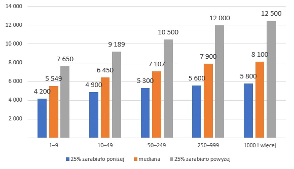wykres zarobki deweloper polska stanowiska