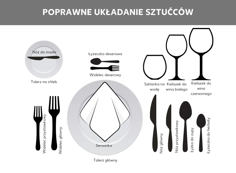 układ sztućc&oacute;w od zewnątrz do wewnątrz, nakrycie na 3 dania