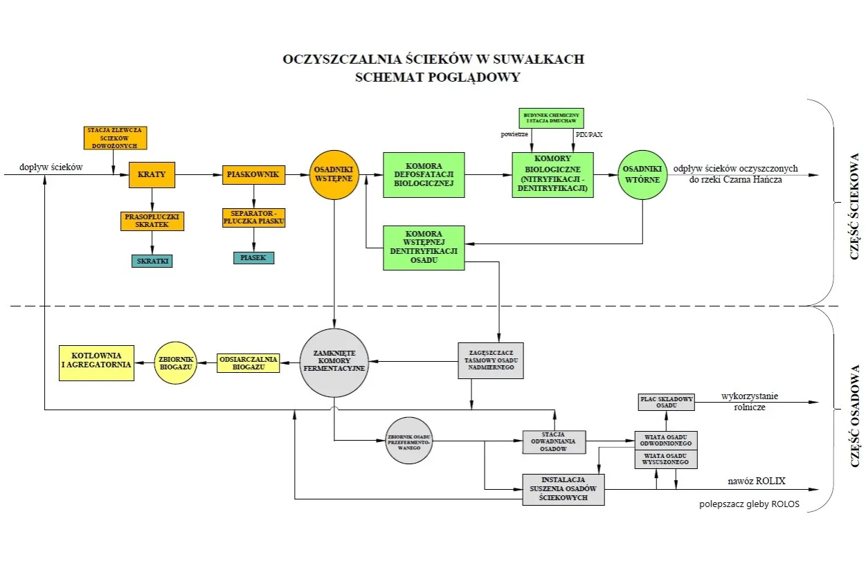 Schemat oczyszczalni ściek&oacute;w w Suwałkach. Proces obejmuje m.in. komory biologiczne i fermentacyjne, co jest kluczowe, by wiedzieć, jak zalegalizować przydomową oczyszczalnię ściek&oacute;w.